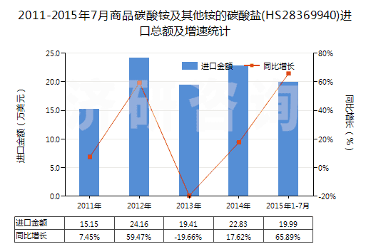 2011-2015年7月商品碳酸銨及其他銨的碳酸鹽(HS28369940)進口總額及增速統(tǒng)計